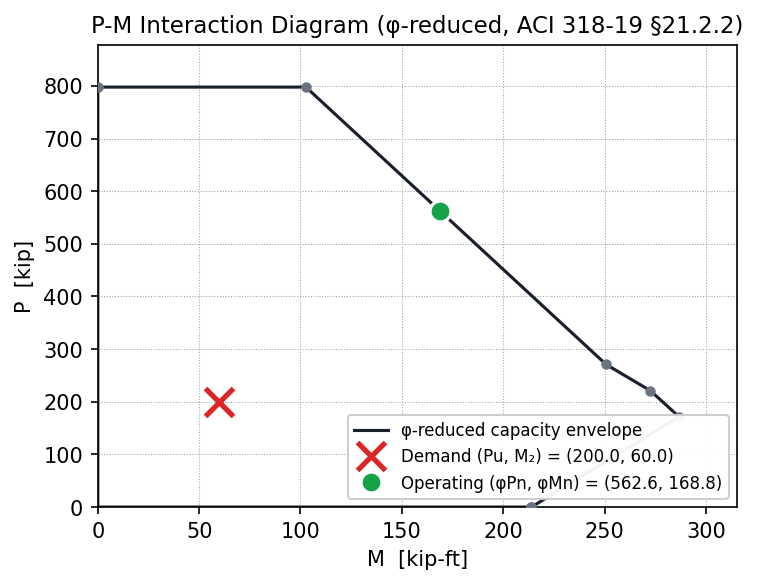 ACI 318-19 P-M interaction diagram for a 16x16 in tied column with 8-#9 bars: phi-reduced capacity polygon with the axial cap, balanced point, tension-controlled limit, and a factored demand point plotted