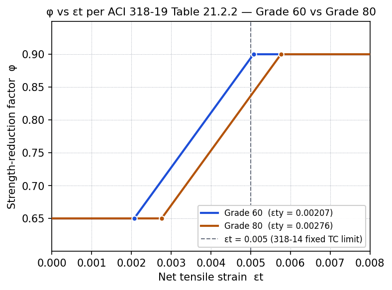 ACI 318-19 strength reduction factor phi plotted against net tensile strain for Grade 60 and Grade 80 reinforcement: two parallel linear ramps from 0.65 to 0.90, offset by the grade-dependent yield strain, with the 318-14 fixed 0.005 tension-controlled limit marked as a dashed vertical line