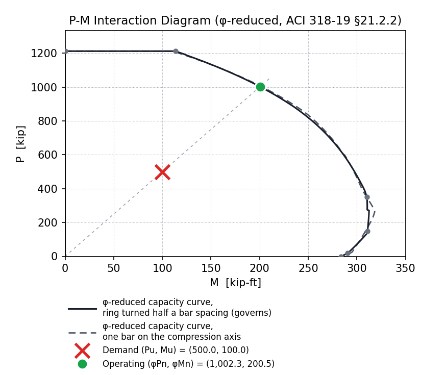 ACI 318-19 P-M interaction diagram for a 20-in circular spiral column: 8-#10 bars, f'c 5000 psi, #4 spiral; phi-reduced capacity envelope with one-bar-on-axis and bar-between-axes ring positions, demand Pu=500 kip, M2=100 kip-ft plotted inside the envelope